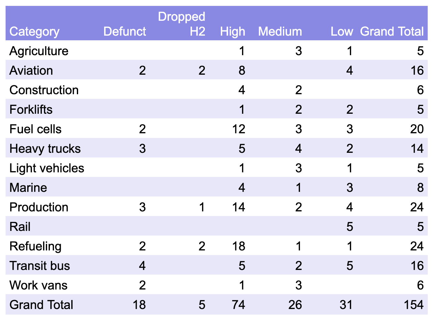 Hydrogen for transportation deathwatch pivot table by author